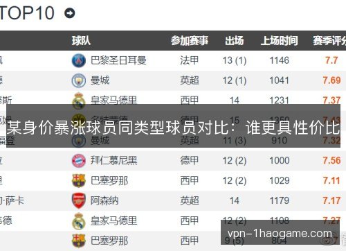 某身价暴涨球员同类型球员对比：谁更具性价比